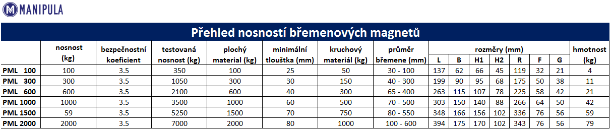 Zvedací magnety Manipula_nosnosti